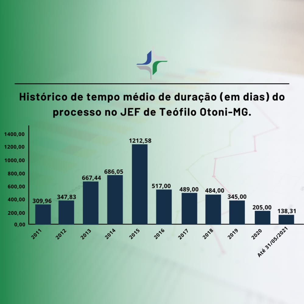 INSTITUCIONAL:  Produtividade da Subseção Judiciária de Teófilo Otoni/MG em teletrabalho supera a anterior à pandemia
