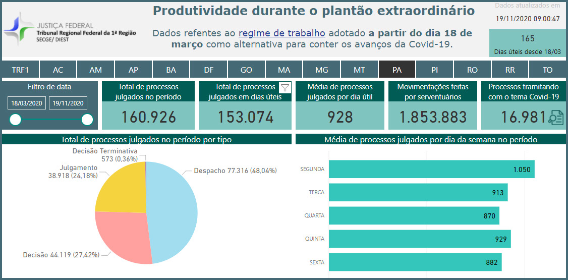 INSTITUCIONAL: Justiça Federal no Pará julga mais de 160 mil processos durante a pandemia