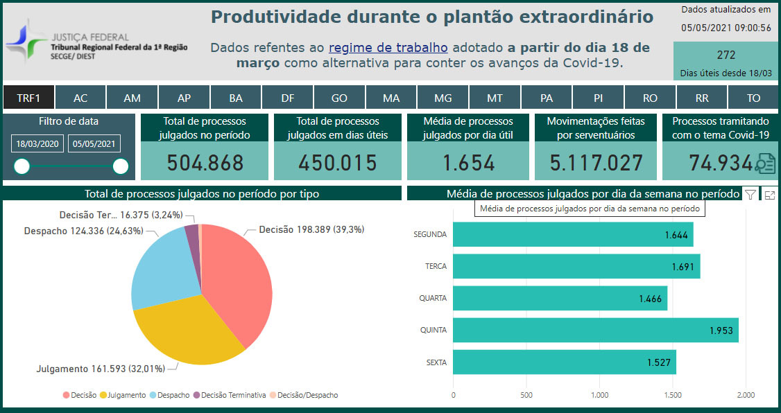 INSTITUCIONAL: Justiça Federal do Pará julga mais de 281 mil processos desde o início da pandemia