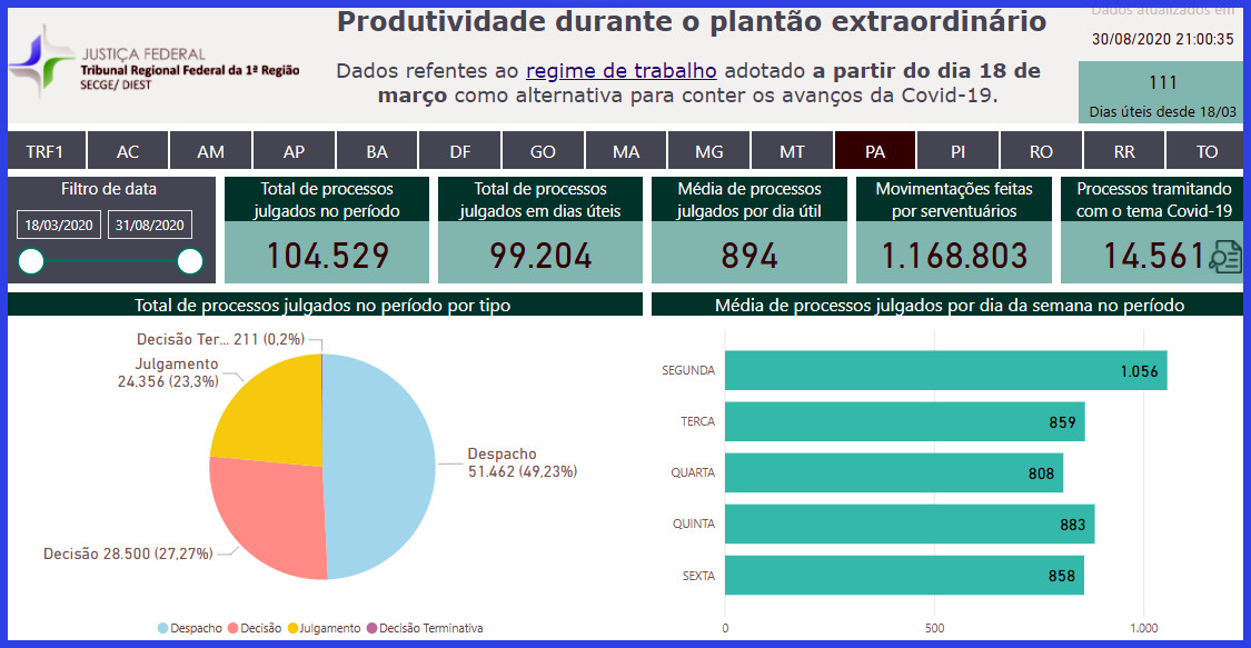 INSTITUCIONAL: Justiça Federal no Pará ultrapassa 100 mil processos julgados durante a pandemia