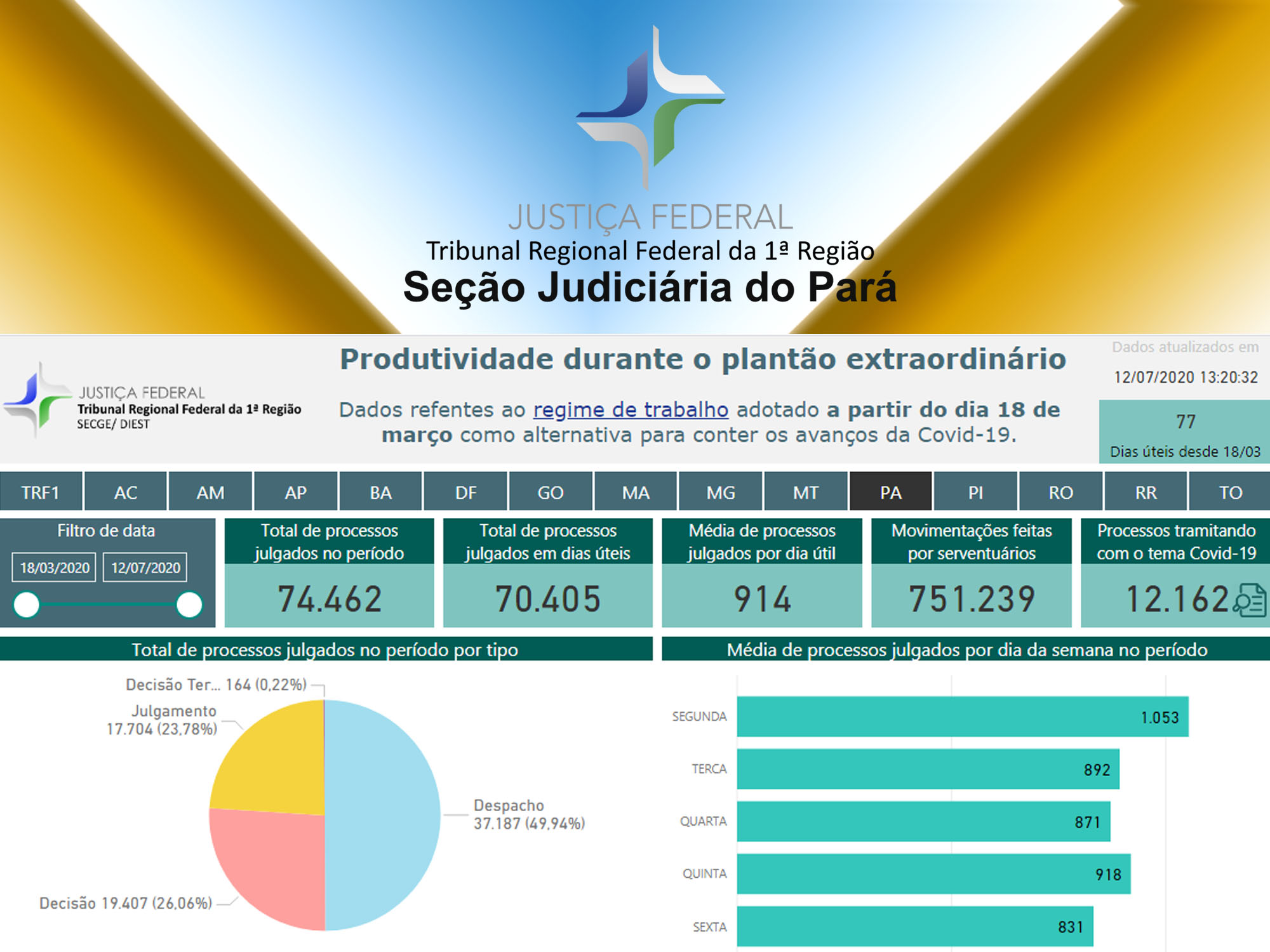INSTITUCIONAL: Mais de 70 mil processos já foram julgados na Justiça Federal do Pará durante a pandemia