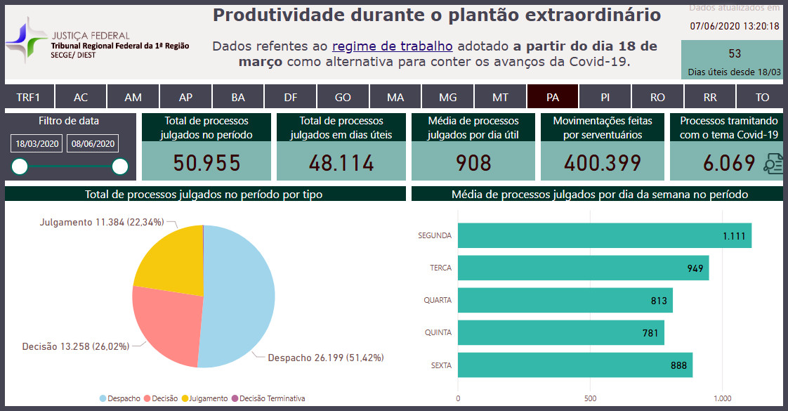 INSTITUCIONAL: Justiça Federal no Pará supera a marca dos 50 mil processos julgados durante a pandemia: ferramenta do TRF1 permite ao cidadão acompanhar produtividade